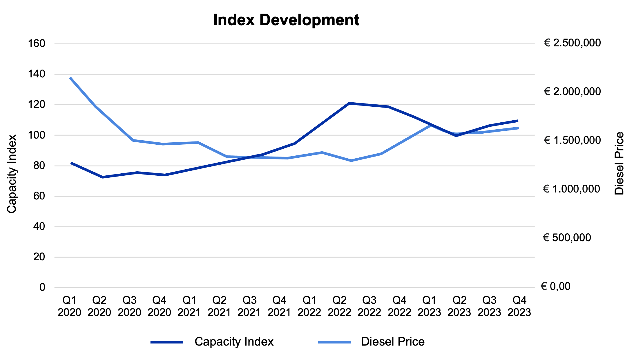 Transport Capacity and Fuel Prices graph
